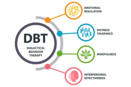 Terapia Dialéctica Comportamental