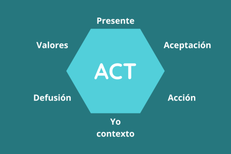 Terapia de Aceptación y Compromiso